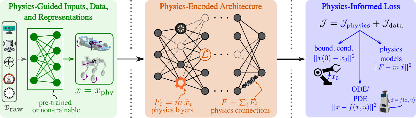 Overview of the Physics-Informed Machine Learning course